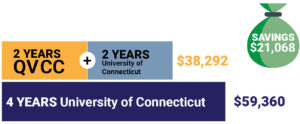 Graphic of savings over UConn