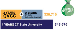 Graphic showing savings over CSU