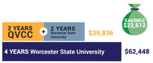 Graphic of cost comparison with Worcester State