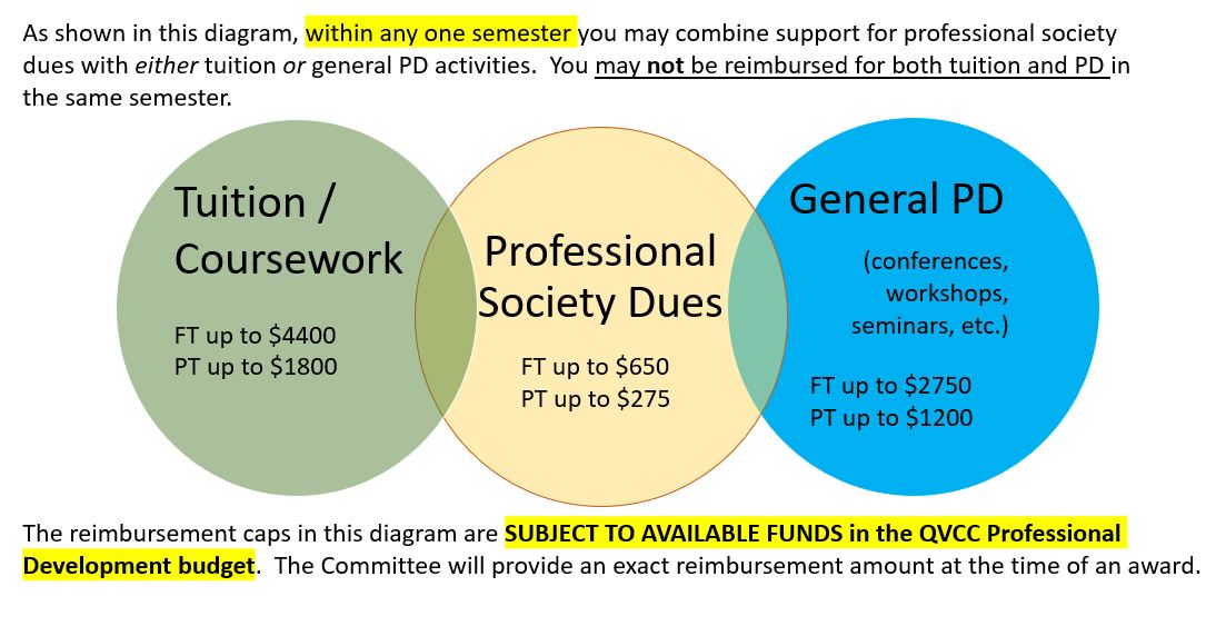 Venn Diagram showing that members may not receive funding for both tuition and conferences in the same semester.